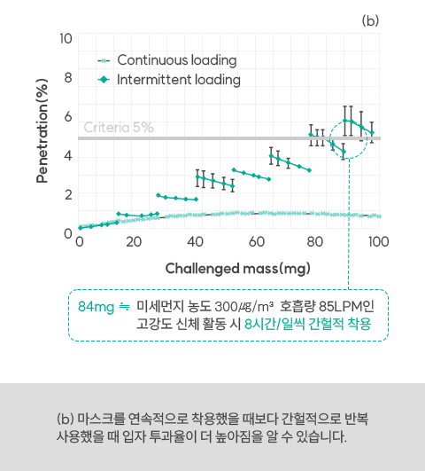호흡 저항의 변화에 관한 그래프